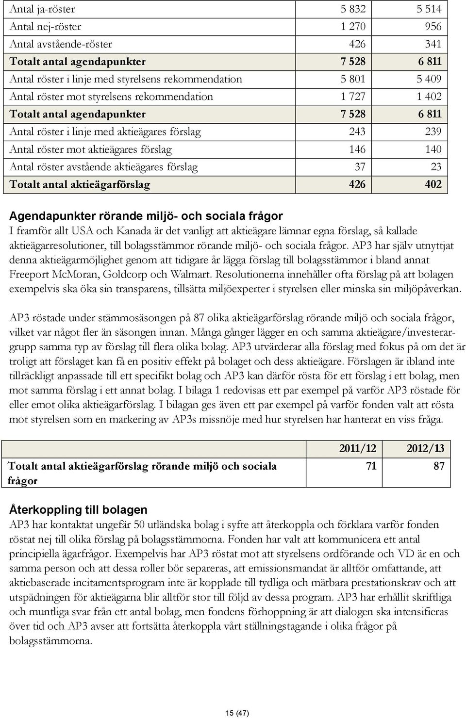 avstående aktieägares förslag 37 23 Totalt antal aktieägarförslag 426 402 Agendapunkter rörande miljö- och sociala frågor I framför allt USA och Kanada är det vanligt att aktieägare lämnar egna