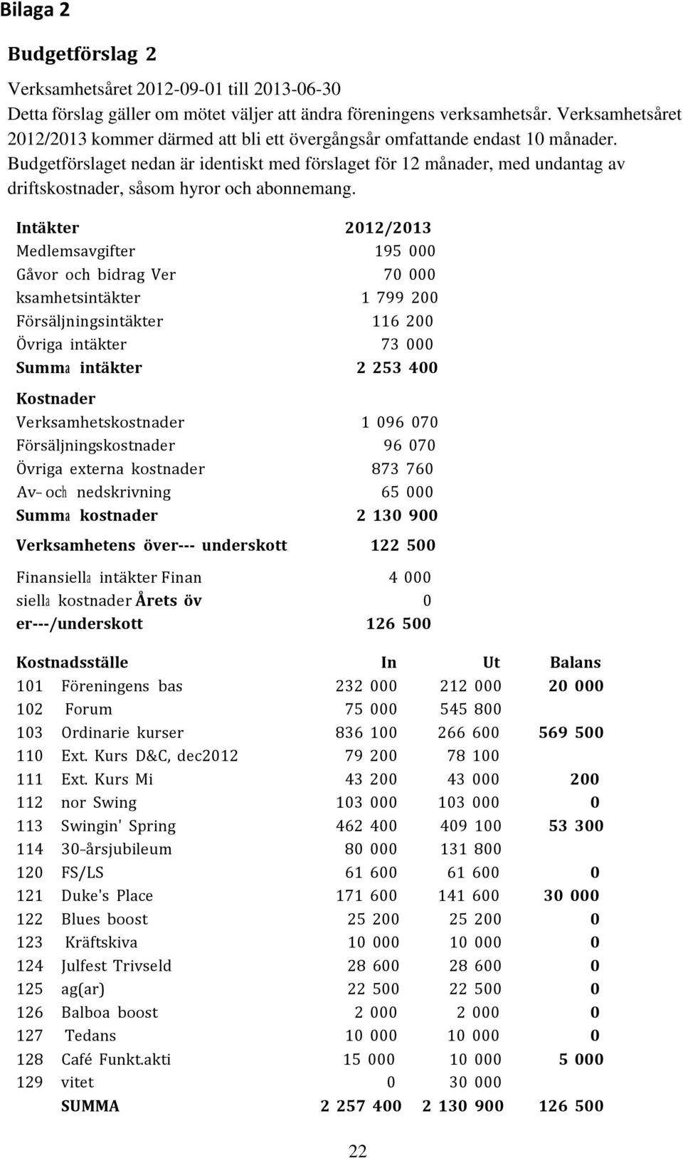 Budgetförslaget nedan är identiskt med förslaget för 12 månader, med undantag av driftskostnader, såsom hyror och abonnemang.