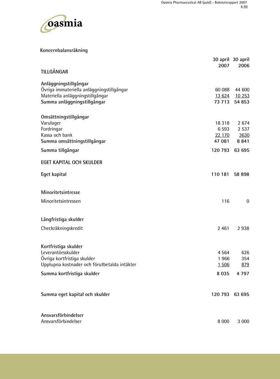 695 EGET KAPITAL OCH SKULDER Eget kapital 110 181 58 898 Minritetsintresse Minritetsintressen 116 0 Långfristiga skulder Checkräkningskredit 2 461 2 938 Krtfristiga skulder Leverantörsskulder 4 564