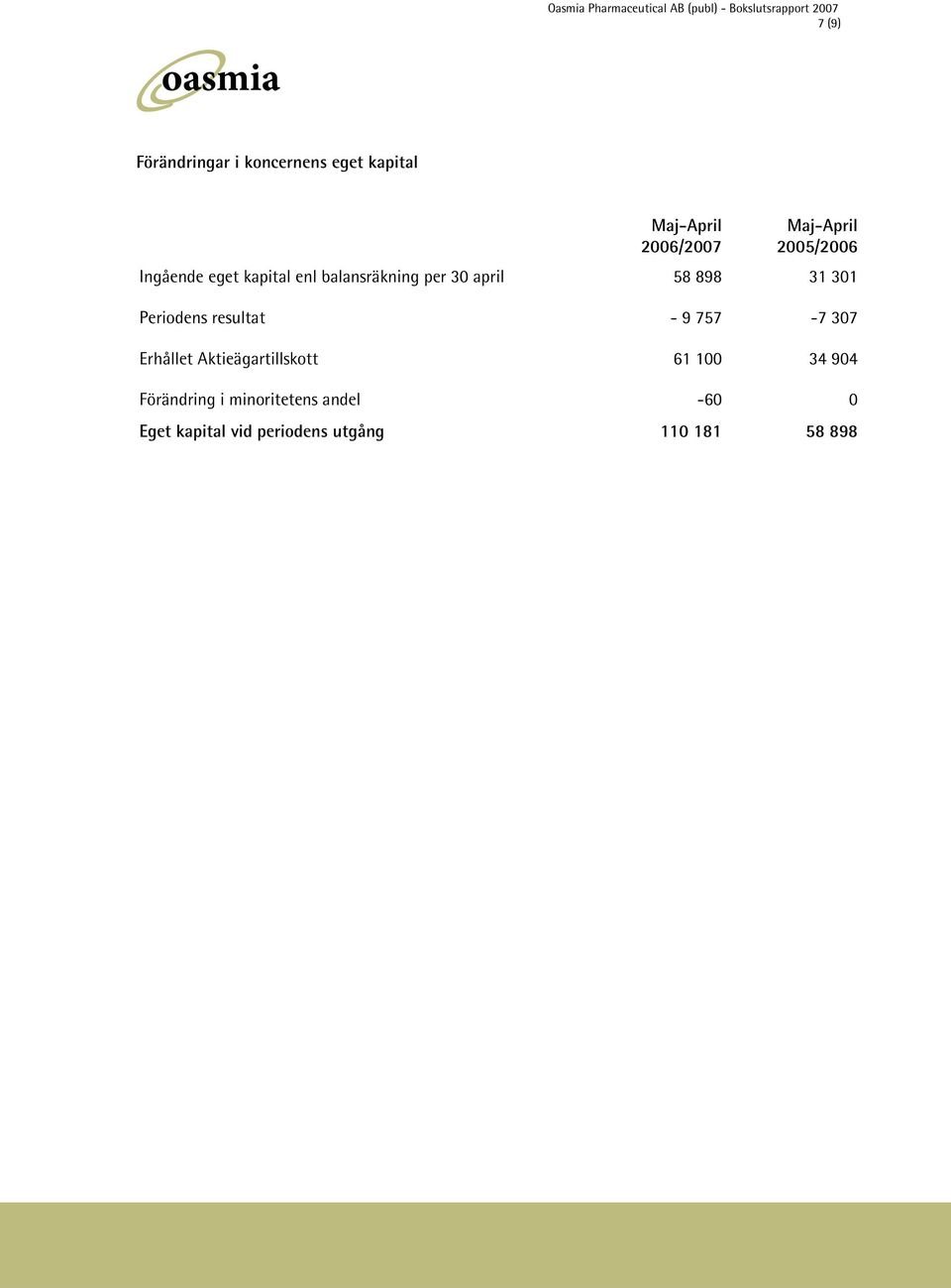 Peridens resultat - 9 757-7 307 Erhållet Aktieägartillsktt 61 100 34 904