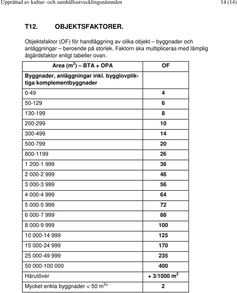 bygglovpliktiga komplementbyggnader 0-49 4 50-129 6 130-199 8 200-299 10 300-499 14 500-799 20 800-1199 26 1 200-1 999 36 2 000-2 999 46 3 000-3 999