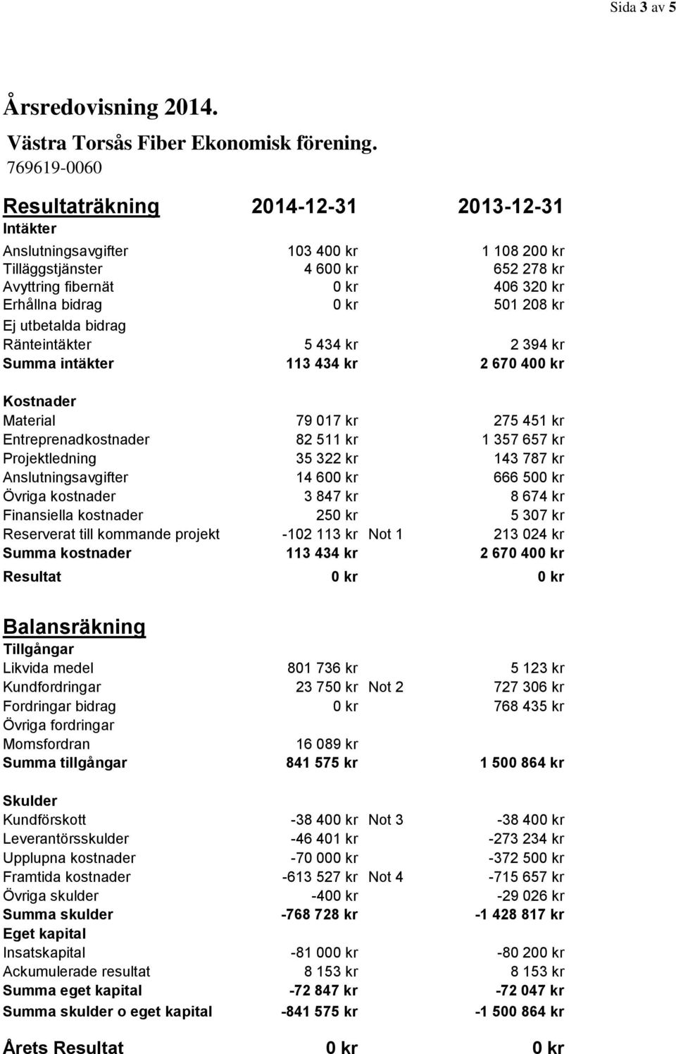 208 kr Ej utbetalda bidrag Ränteintäkter 5 434 kr 2 394 kr Summa intäkter 113 434 kr 2 670 400 kr Kostnader Material 79 017 kr 275 451 kr Entreprenadkostnader 82 511 kr 1 357 657 kr Projektledning 35