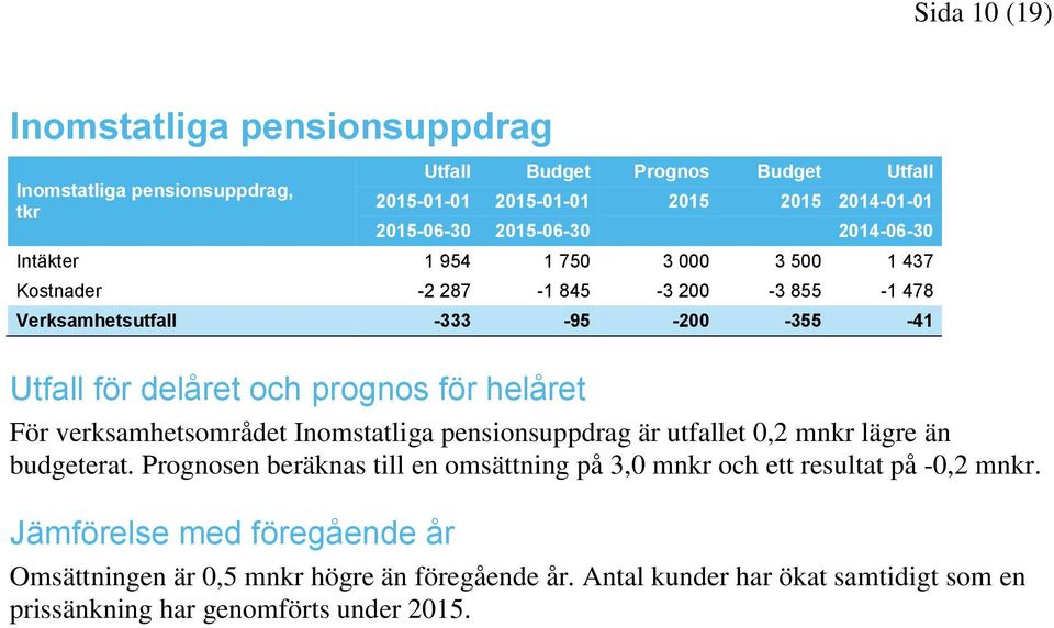 prognos för helåret För verksamhetsområdet Inomstatliga pensionsuppdrag är utfallet 0,2 mnkr lägre än budgeterat.