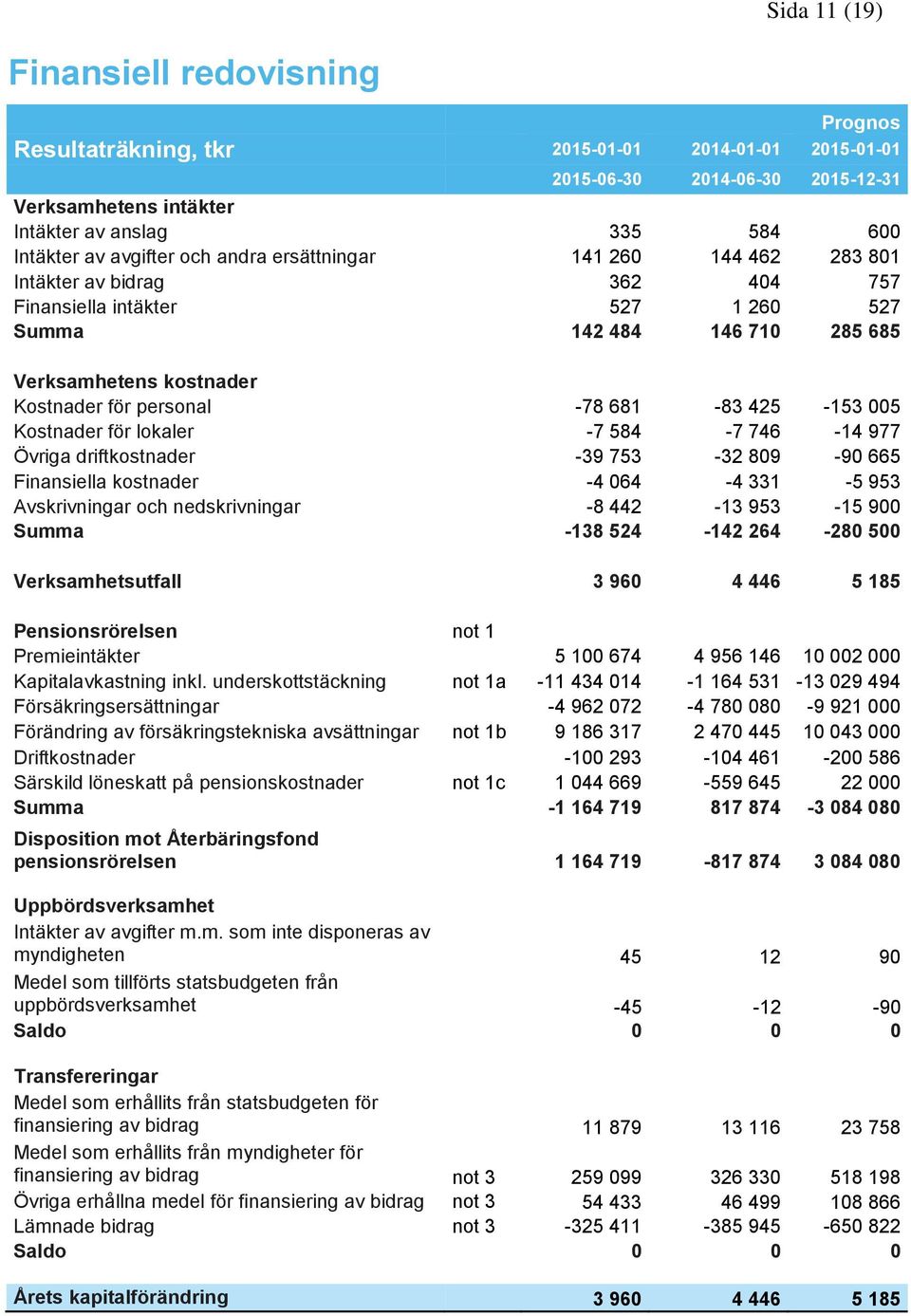 -78 681-83 425-153 005 Kostnader för lokaler -7 584-7 746-14 977 Övriga driftkostnader -39 753-32 809-90 665 Finansiella kostnader -4 064-4 331-5 953 Avskrivningar och nedskrivningar -8 442-13 953-15