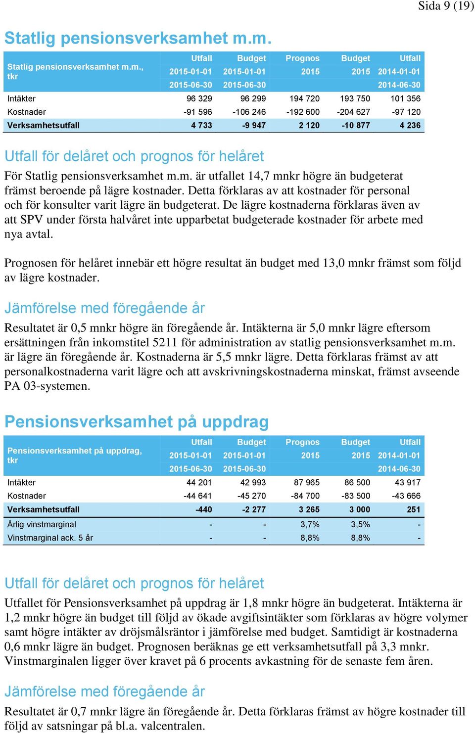 356 Kostnader -91 596-106 246-192 600-204 627-97 120 Verksamhetsutfall 4 733-9 947 2 120-10 877 4 236 Utfall för delåret och prognos för helåret För Statlig pensionsverksamhet m.m. är utfallet 14,7 mnkr högre än budgeterat främst beroende på lägre kostnader.