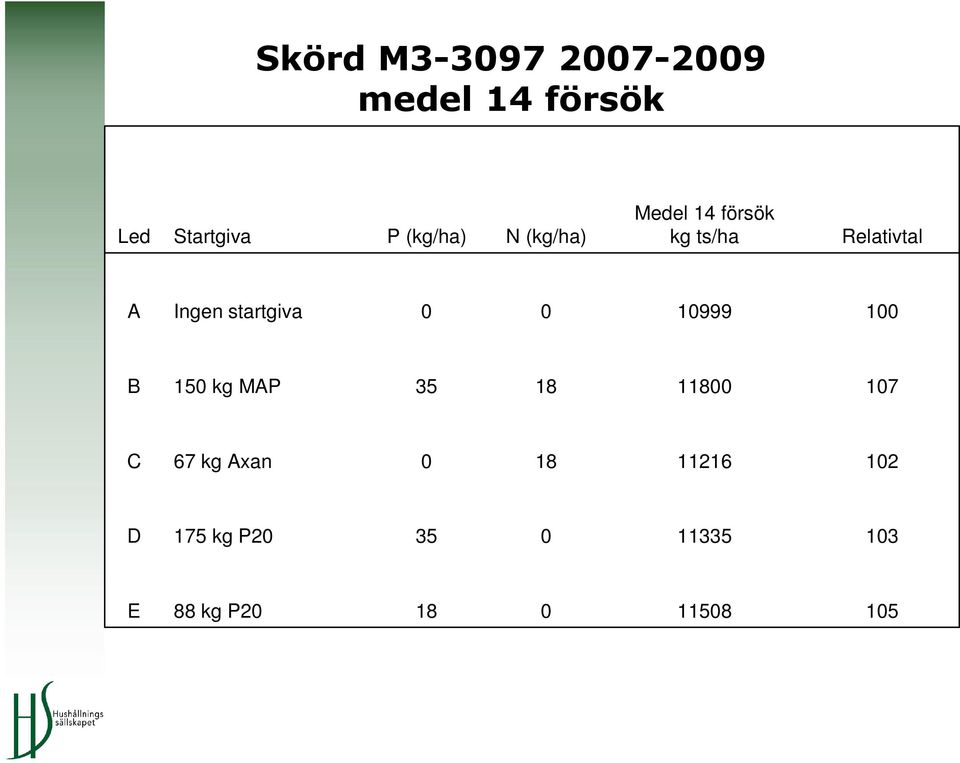 Ingen startgiva 1999 1 B 15 kg MAP 35 18 118 17 C 67 kg