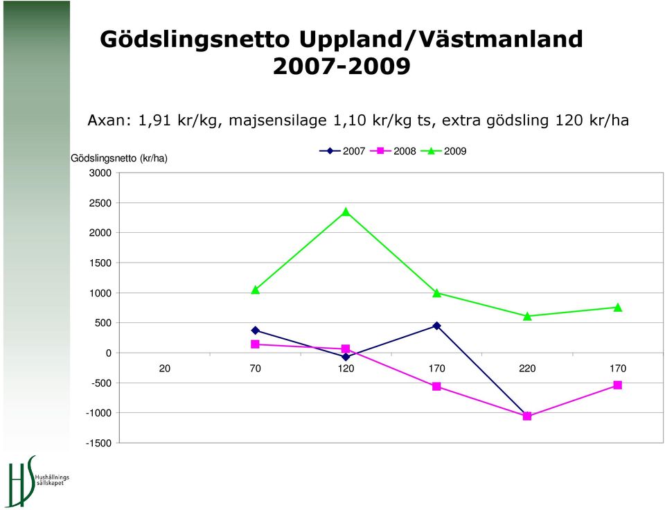 extra gödsling 12 kr/ha Gödslingsnetto