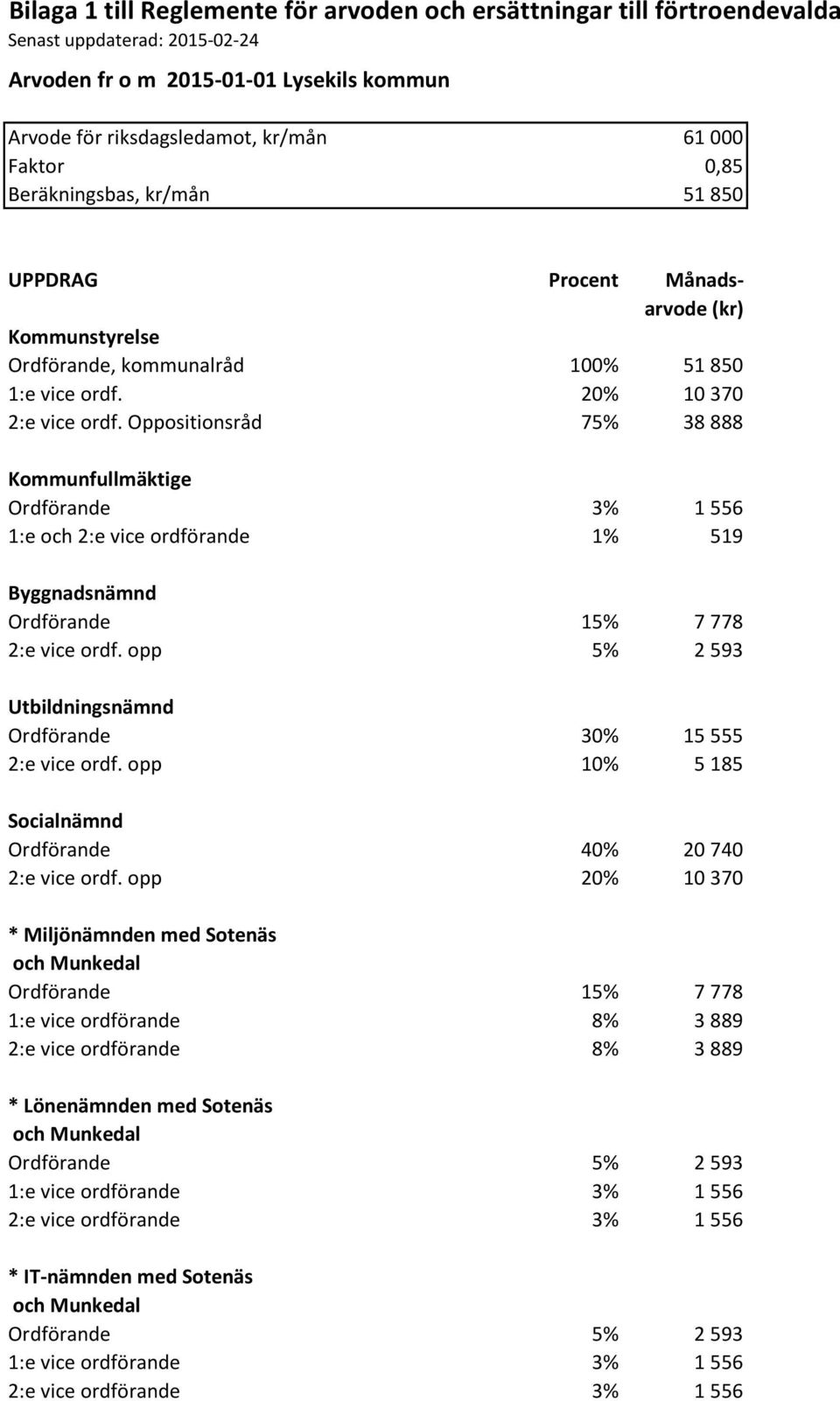 Oppositionsråd 75% 38 888 Kommunfullmäktige Ordförande 3% 1 556 1:e och 2:e vice ordförande 1% 519 Byggnadsnämnd Ordförande 15% 7 778 2:e vice ordf.