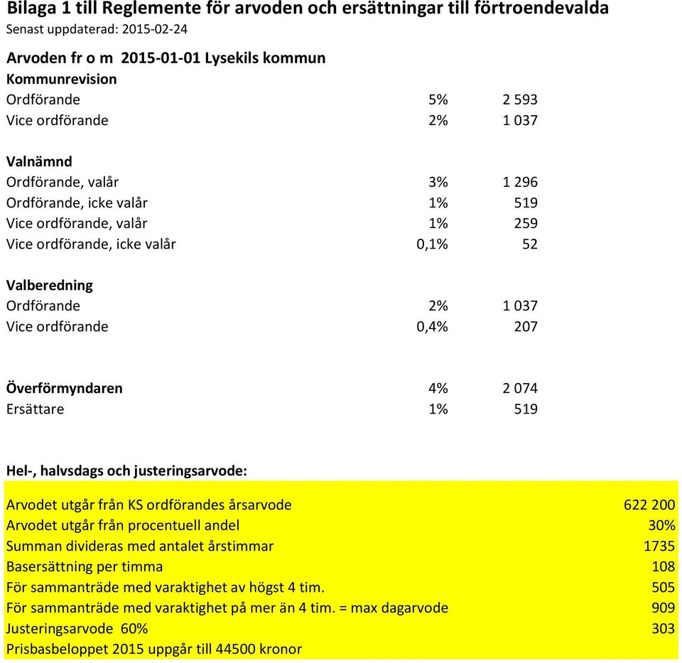 Överförmyndaren 4% 2 074 Ersättare 1% 519 Hel-, halvsdags och justeringsarvode: Arvodet utgår från KS ordförandes årsarvode 622 200 Arvodet utgår från procentuell andel 30% Summan divideras med