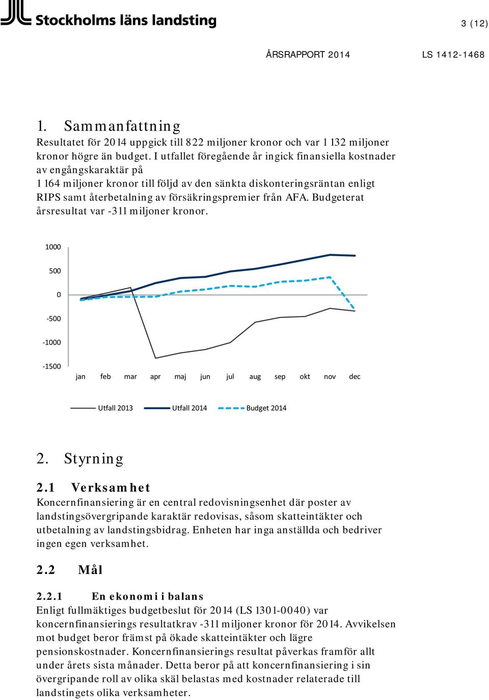 från AFA. Budgeterat årsresultat var -311 miljoner kronor. 1000 500 0-500 -1000-1500 jan feb mar apr maj jun jul aug sep okt nov dec Utfall 2013 Utfall Budget 2. Styrning 2.