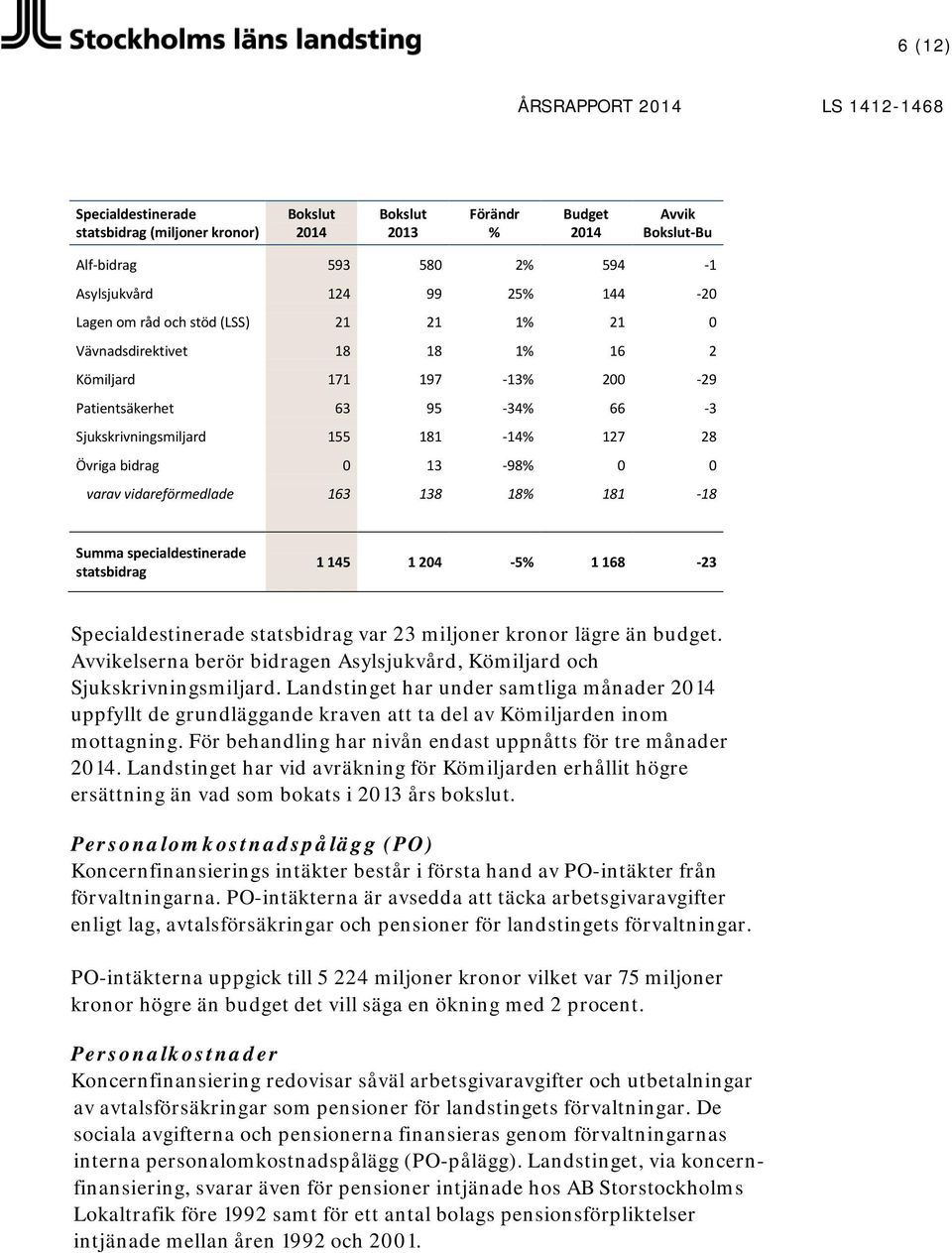 163 138 18% 181-18 Summa specialdestinerade statsbidrag 1 145 1 204-5% 1 168-23 Specialdestinerade statsbidrag var 23 miljoner kronor lägre än budget.