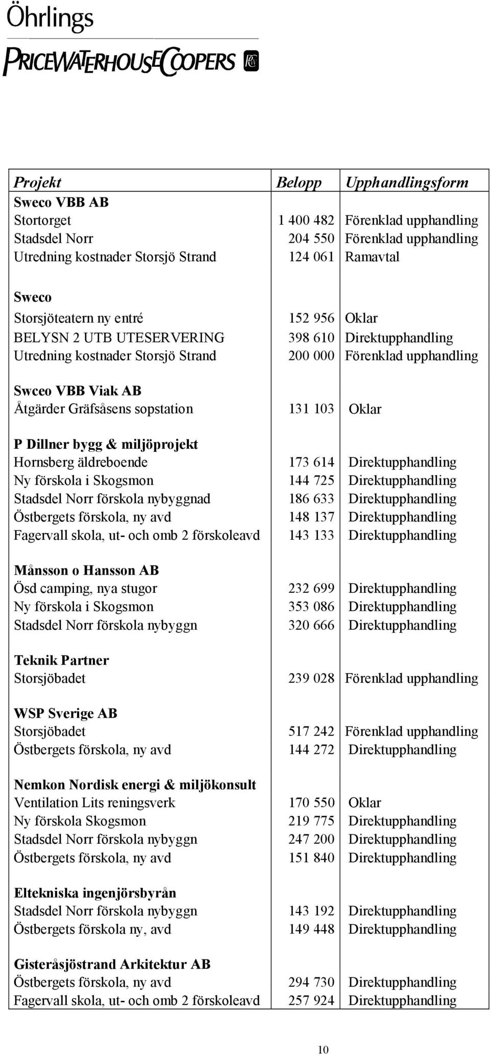 sopstation 131 103 Oklar P Dillner bygg & miljöprojekt Hornsberg äldreboende 173 614 Direktupphandling Ny förskola i Skogsmon 144 725 Direktupphandling Stadsdel Norr förskola nybyggnad 186 633