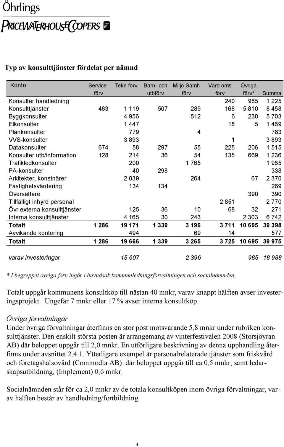 utb/information 128 214 36 54 135 669 1 236 Trafikledkonsulter 200 1 765 1 965 PA-konsulter 40 298 338 Arkitekter, konstnärer 2 039 264 67 2 370 Fastighetsvärdering 134 134 269 Översättare 390 390