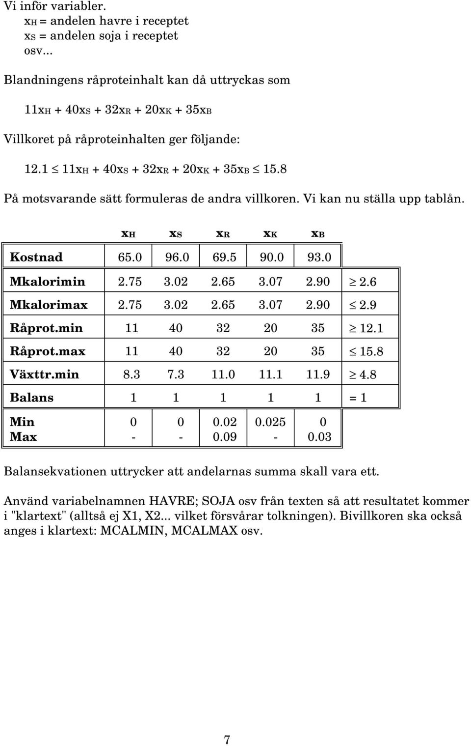 8 På motsvarande sätt formuleras de andra villkoren. Vi kan nu ställa upp tablån. xh xs xr xk xb Kostnad 65.0 96.0 69.5 90.0 93.0 Mkalorimin 2.75 3.02 2.65 3.07 2.90 2.6 Mkalorimax 2.75 3.02 2.65 3.07 2.90 2.9 Råprot.