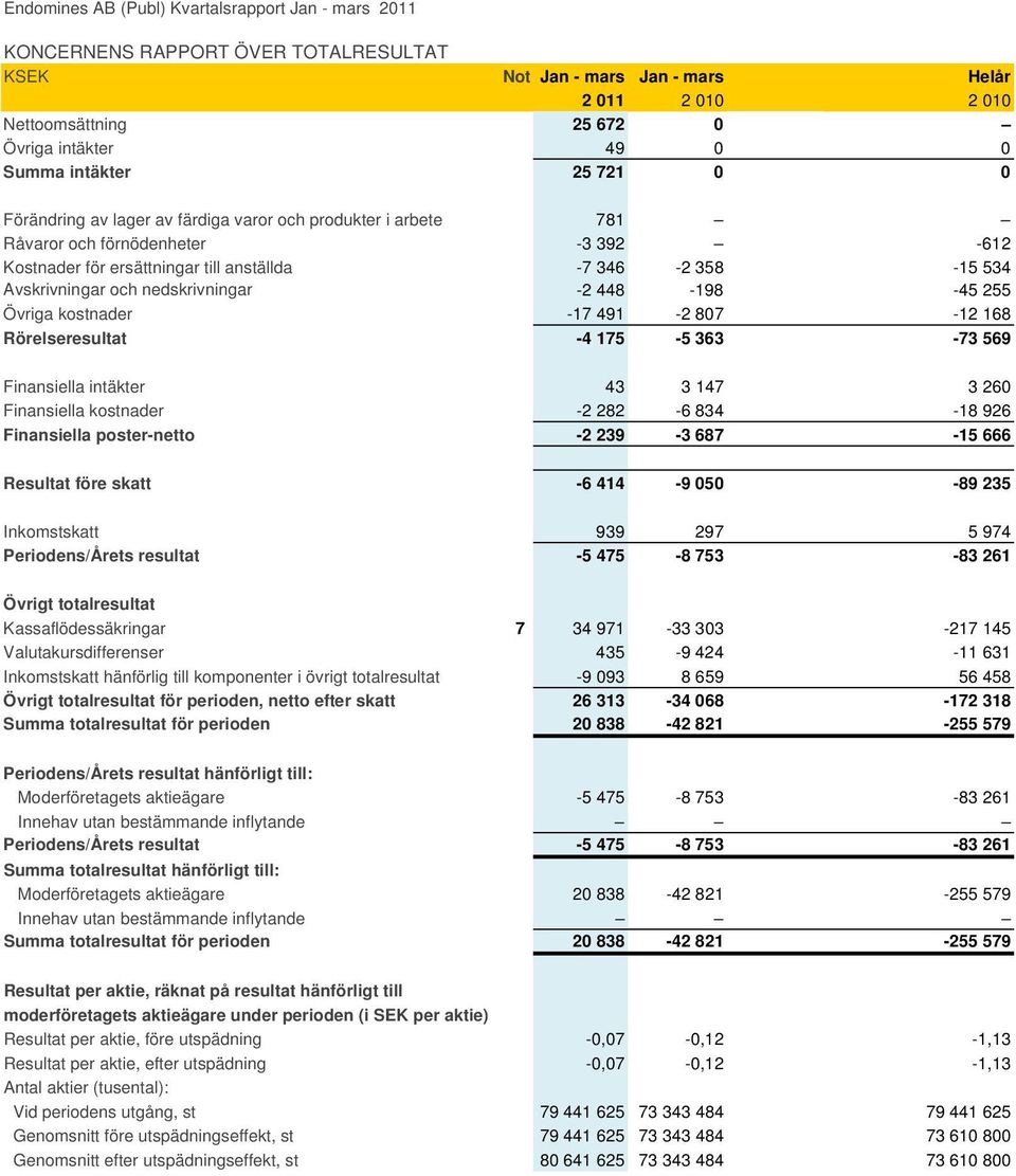 ersättningar till anställda -7 346-2 358-7 346-2 358-15 534 Avskrivningar och nedskrivningar -2 448-198 -2 448-198 -45 255 Övriga kostnader -17 491-2 807-17 491-2 807-12 168 Rörelseresultat -4 175-5