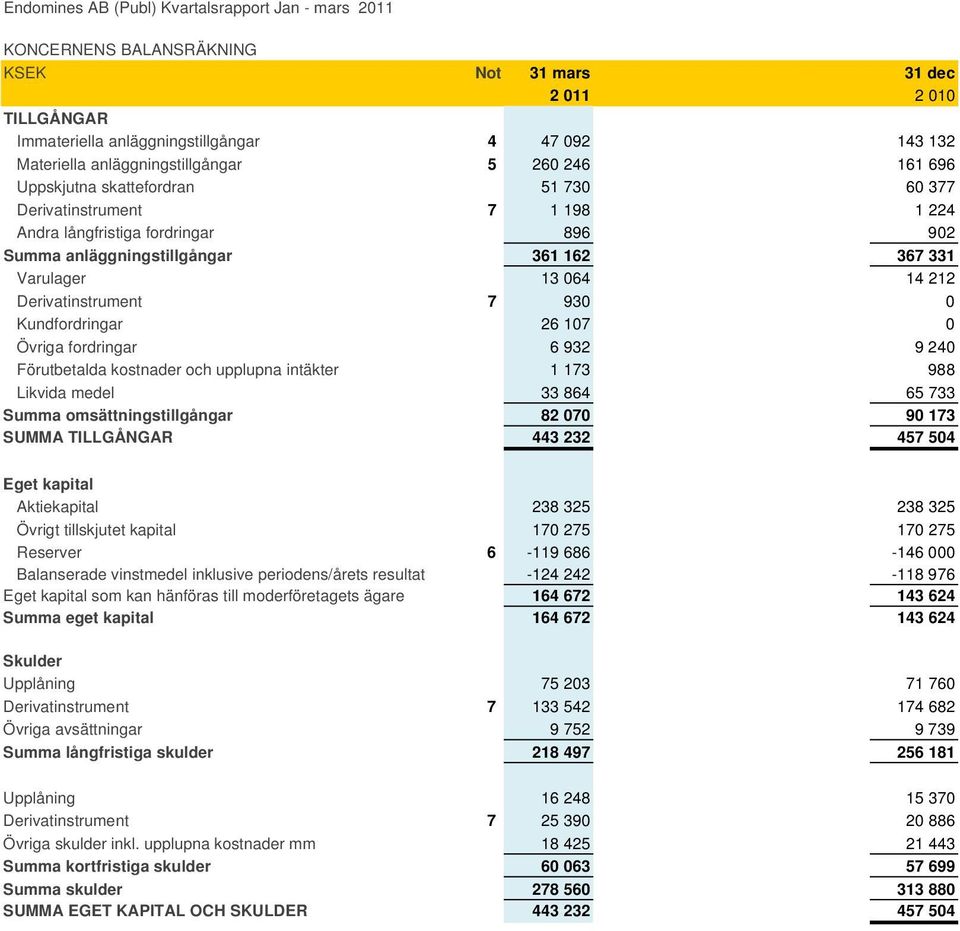 Varulager 13 064 14 212 Derivatinstrument 7 930 0 Kundfordringar 26 107 0 Övriga fordringar 6 932 9 240 Förutbetalda kostnader och upplupna intäkter 1 173 988 Likvida medel 33 864 65 733 Summa