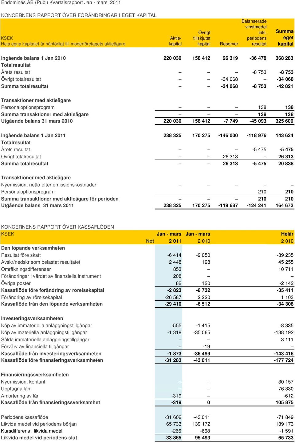 periodens resultat Summa eget kapital Ingående balans 1 Jan 2010 220 030 158 412 26 319-36 478 368 283 Totalresultat Årets resultat -8 753-8 753 Övrigt totalresultat -34 068-34 068 Summa
