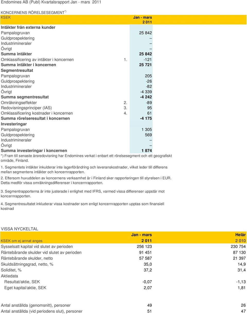 -121 Summa intäkter i koncernen 25 721 Segmentresultat Pampalogruvan 205 Guldprospektering -26 Industrimineraler -82 Övrigt -4 339 Summa segmentresultat -4 242 Omräkningseffekter 2.