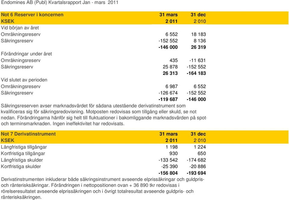000 Säkringsreserven avser marknadsvärdet för sådana utestående derivatinstrument som kvalificeras sig för säkringsredovisning. Motposten redovisas som tillgång eller skuld, se not nedan.
