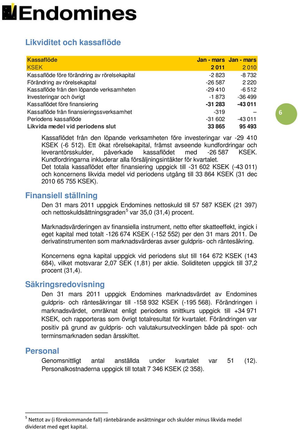 011 Likvida medel vid periodens slut 33 865 95 493 Kassaflödet från den löpande verksamheten före investeringar var -29 410 KSEK (-6 512).