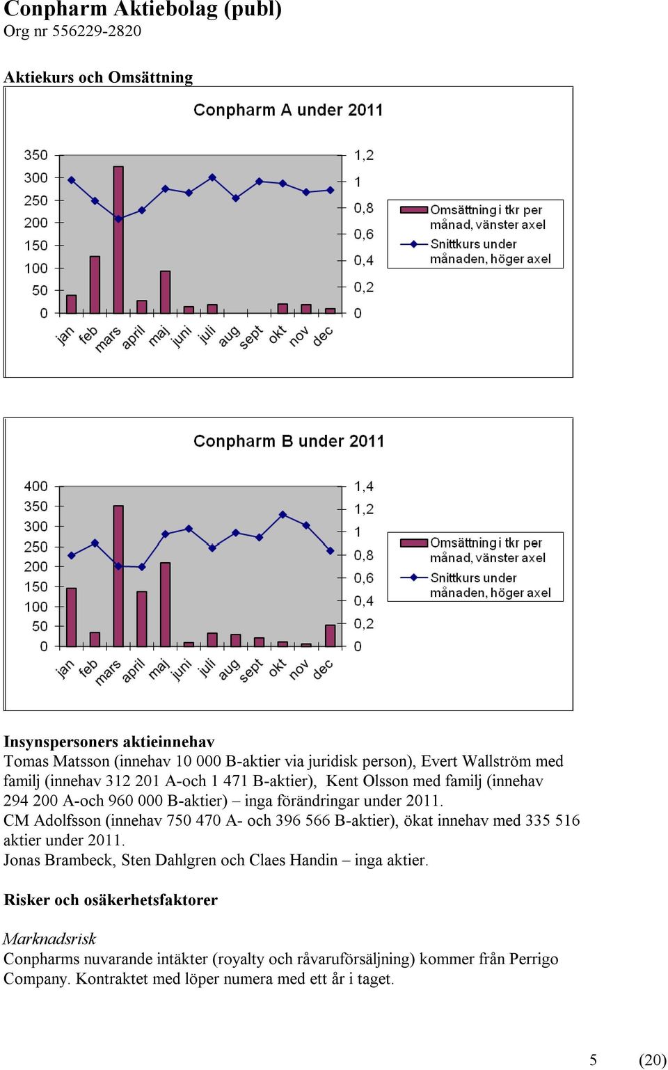 CM Adolfsson (innehav 750 470 A- och 396 566 B-aktier), ökat innehav med 335 516 aktier under 2011.