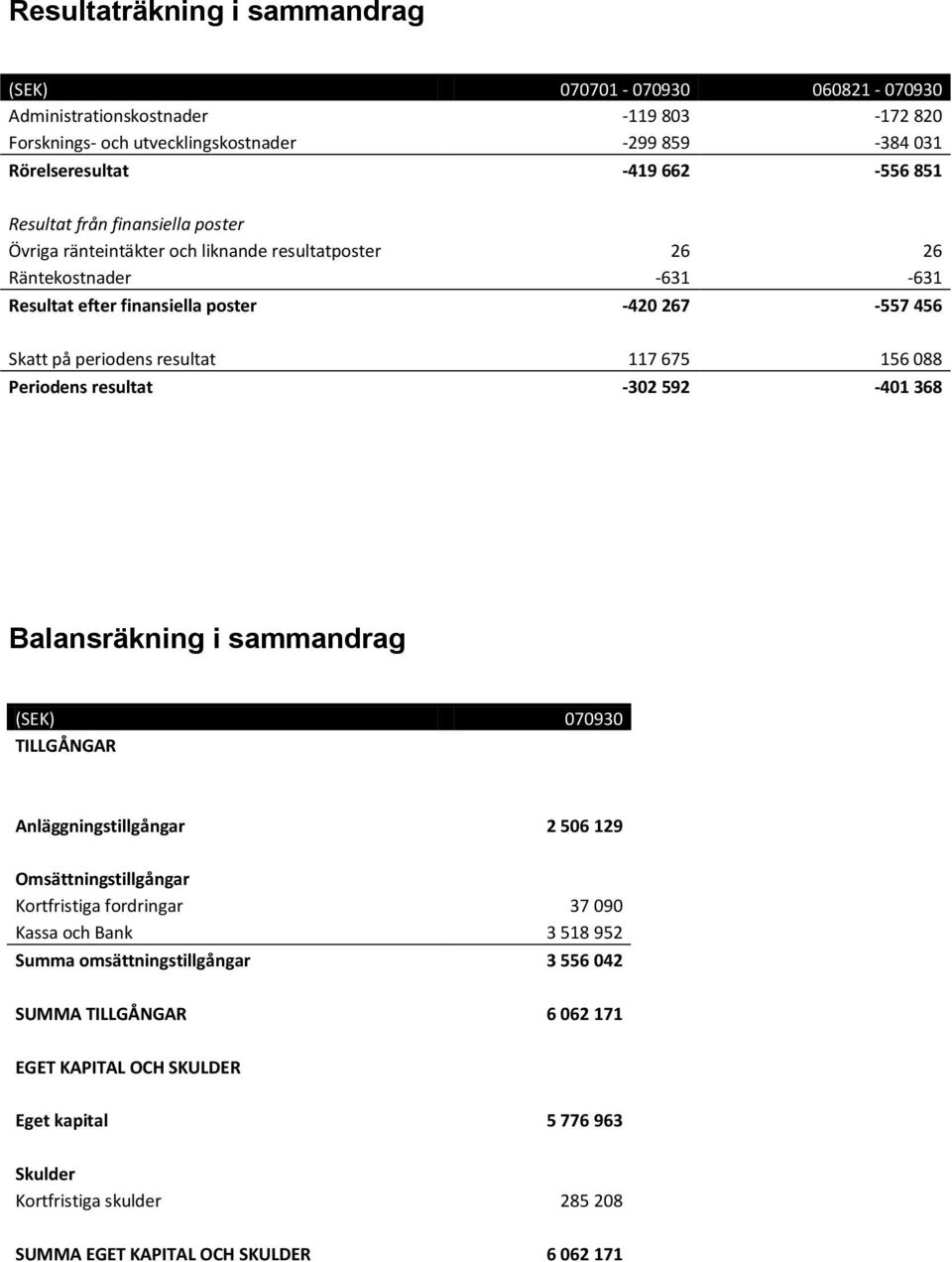 675 156 088 Periodens resultat -302 592-401 368 Balansräkning i sammandrag (SEK) 070930 TILLGÅNGAR Anläggningstillgångar 2 506 129 Omsättningstillgångar Kortfristiga fordringar 37 090 Kassa och