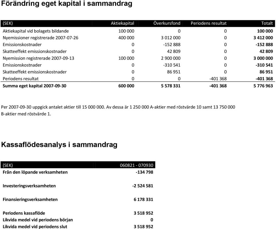 541 0-310 541 Skatteeffekt emissionskostnader 0 86 951 0 86 951 Periodens resultat 0 0-401 368-401 368 Summa eget kapital 2007-09-30 600 000 5 578 331-401 368 5 776 963 Per 2007-09-30 uppgick antalet