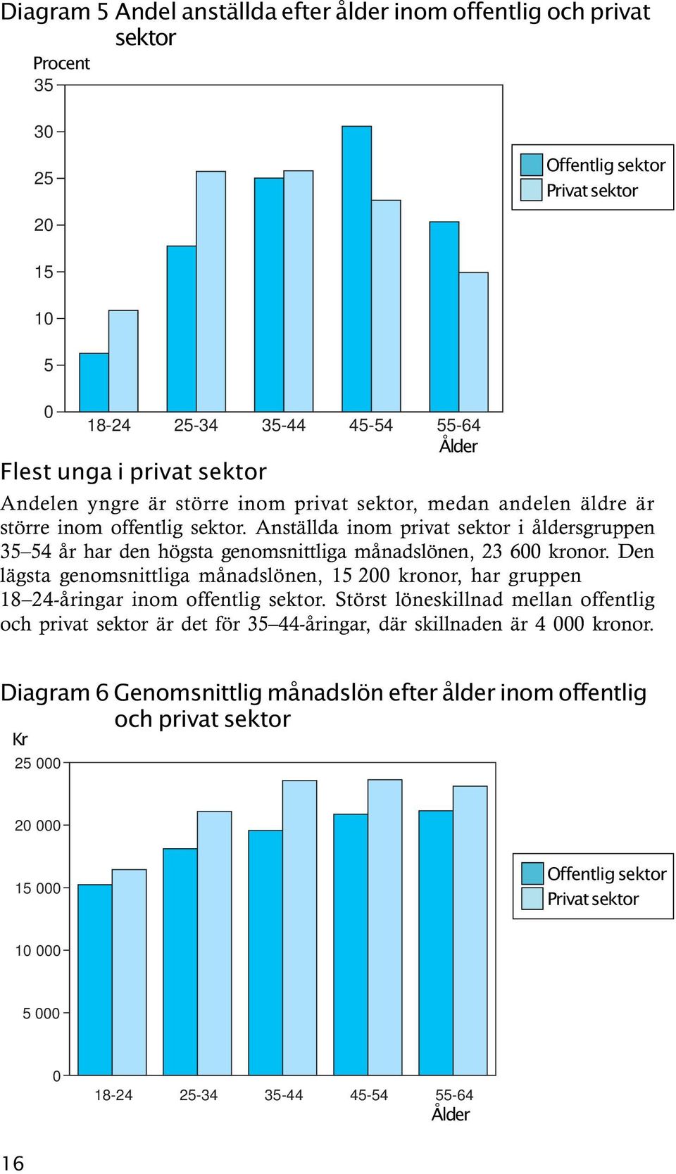 Anställda inom privat sektor i åldersgruppen 35 54 år har den högsta genomsnittliga månadslönen, 23 600 kronor.