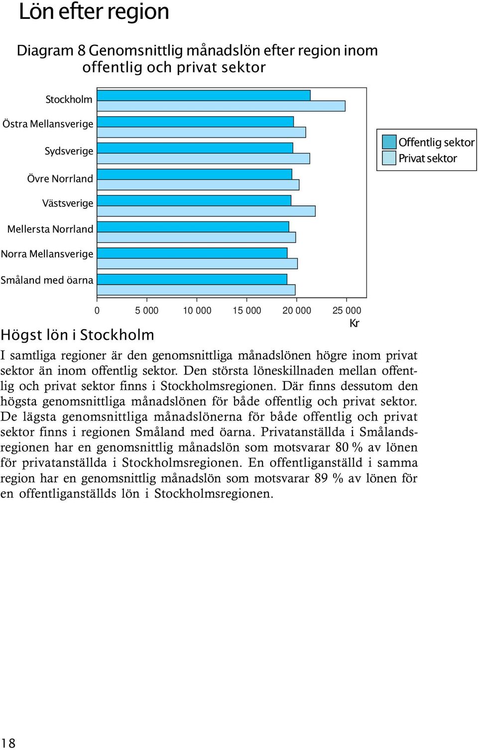 inom offentlig sektor. Den största löneskillnaden mellan offentlig och privat sektor finns i Stockholmsregionen.