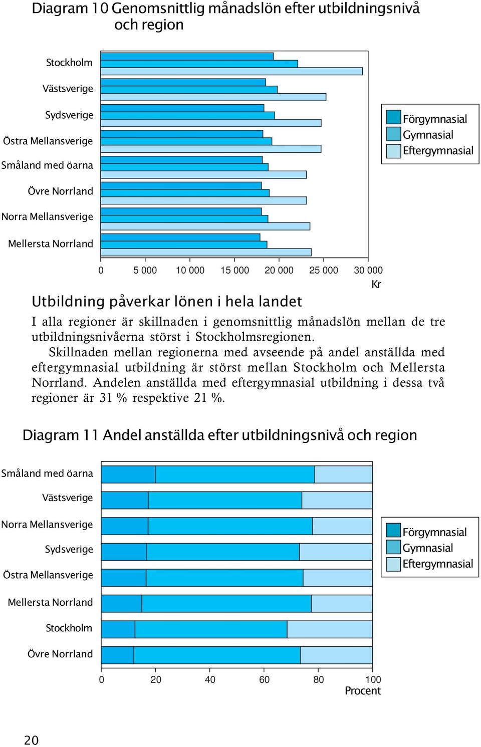 utbildningsnivåerna störst i Stockholmsregionen. Skillnaden mellan regionerna med avseende på andel anställda med eftergymnasial utbildning är störst mellan Stockholm och Mellersta Norrland.