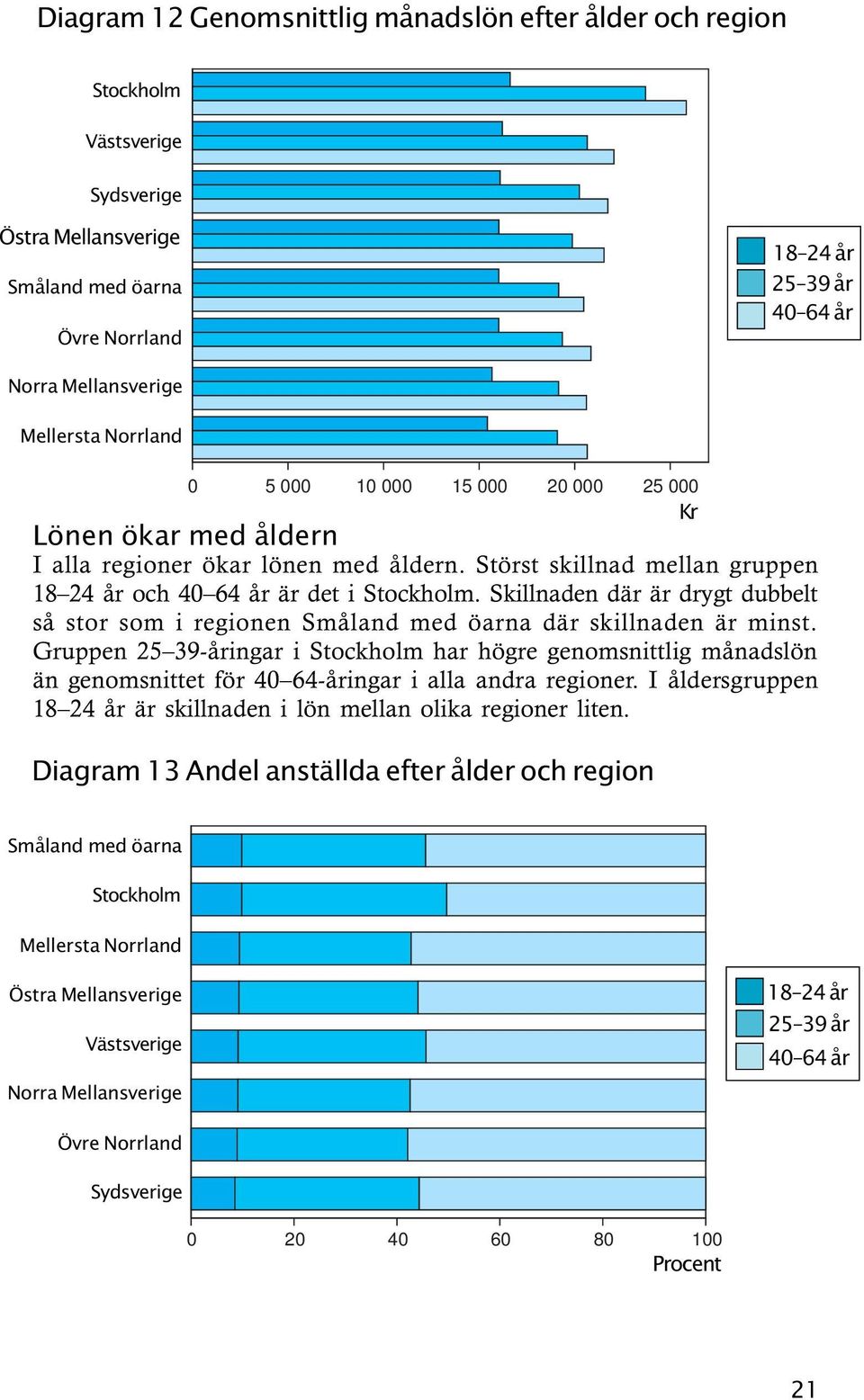 Skillnaden där är drygt dubbelt så stor som i regionen Småland med öarna där skillnaden är minst.