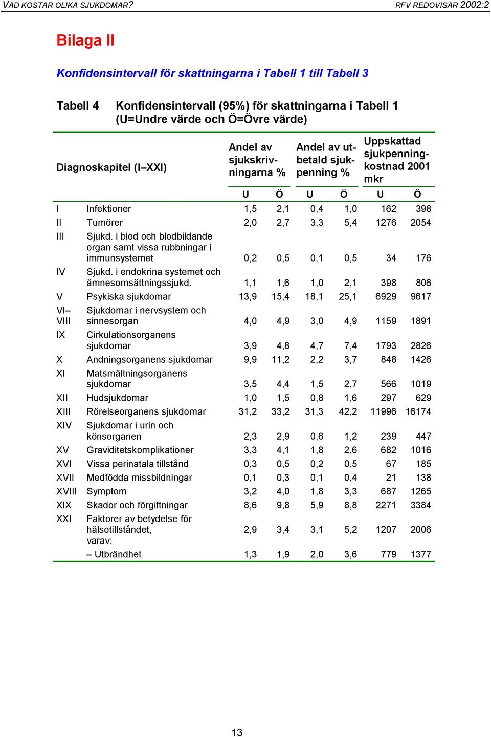 i blod och blodbildande organ samt vissa rubbningar i immunsystemet 0,2 0,5 0,1 0,5 34 176 IV Sjukd. i endokrina systemet och ämnesomsättningssjukd.