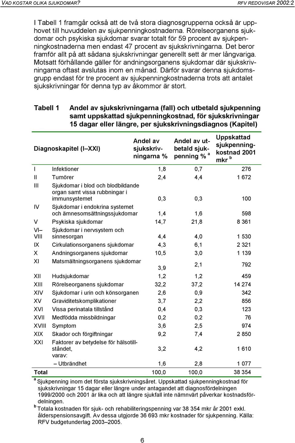 Det beror framför allt på att sådana sjukskrivningar generellt sett är mer långvariga. Motsatt förhållande gäller för andningsorganens sjukdomar där sjukskrivningarna oftast avslutas inom en månad.