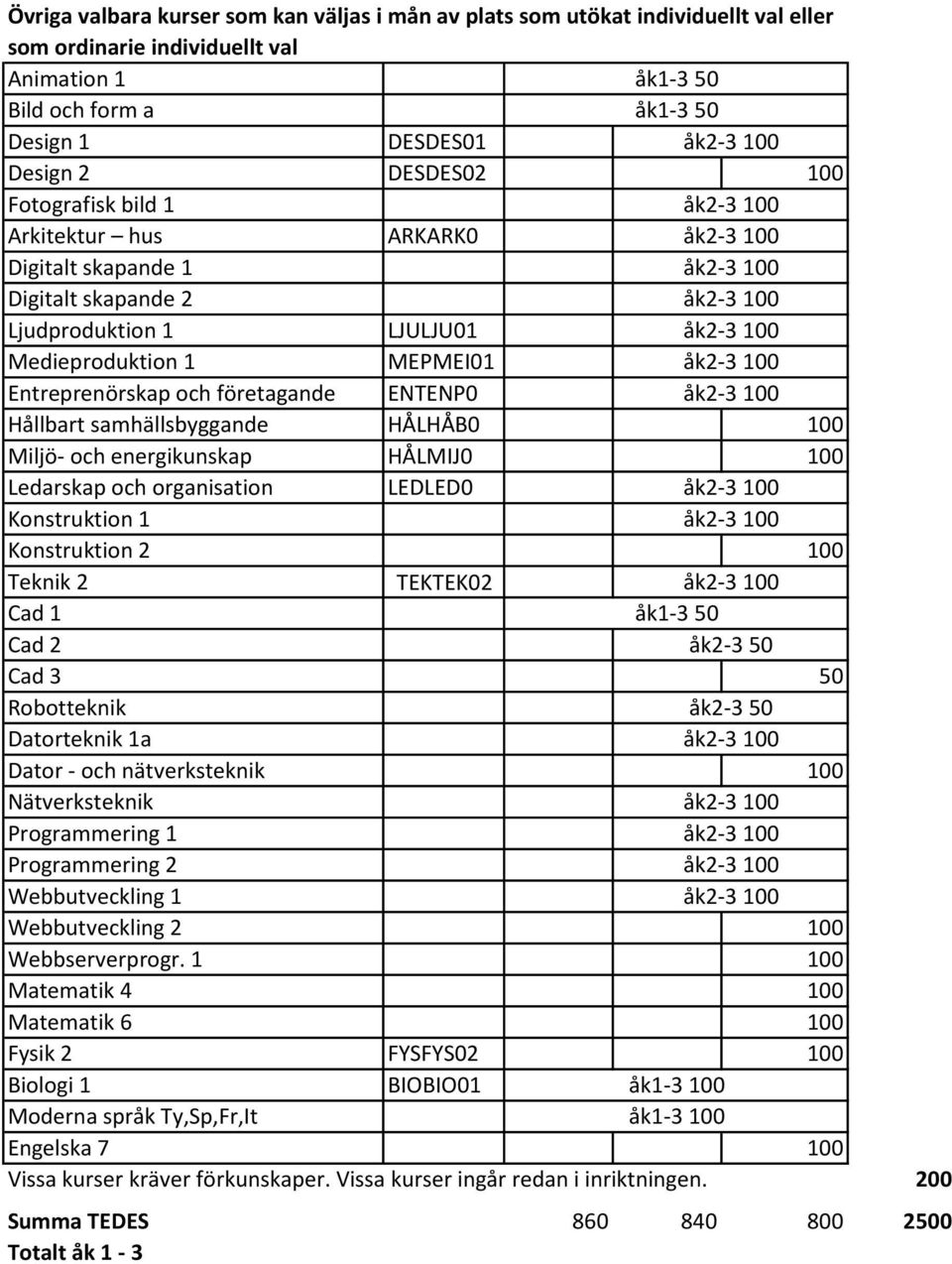 energikunskap HÅLMIJ0 100 Ledarskap och organisation LEDLED0 Konstruktion 1 Konstruktion 2 100 Teknik 2 TEKTEK02 Cad 1 Cad 2 Cad 3 50 Robotteknik Datorteknik 1a Dator - och nätverksteknik 100