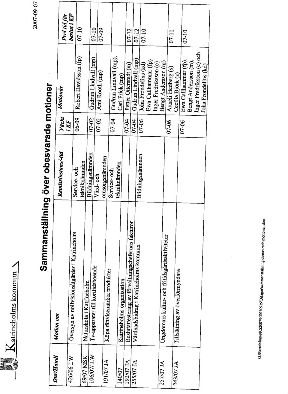 Katrneholms organisation 192/07 JA Beslutattesterig av fdrvaltnngschefernas fakor 255/07 JA Vårdndsbidrag i Katreholms kommun 257/07 JA Ungdomars kultu- och fritidsgårdsaktiviteter 243/07 JA