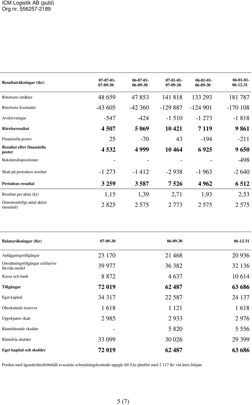 -498 Skatt på periodens resultat -1 273-1 412-2 938-1 963-2 640 Periodens resultat 3 259 3 587 7 526 4 962 6 512 Resultat per aktie (kr) 1,15 1,39 2,71 1,93 2,53 Genomsnittligt antal aktier