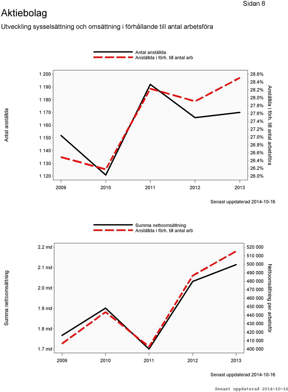 till antal arbetsföra 1 120 26.0% 2009 2010 2011 2012 2013 Summa nettoomsättning Anställda i förh. till antal arb 2.