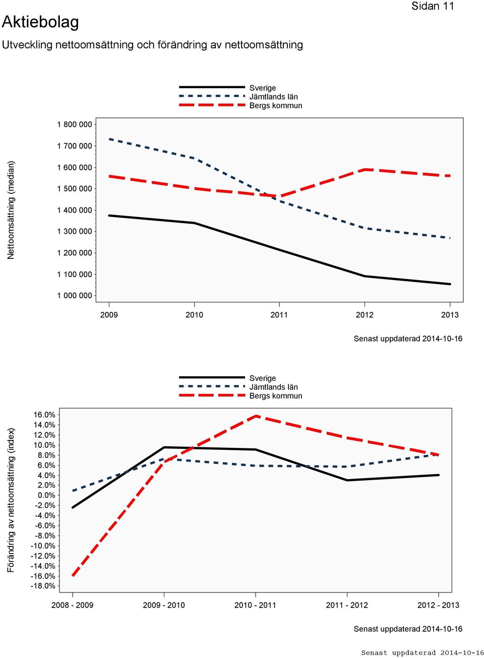 2010 2011 2012 2013 Förändring av nettoomsättning (index) 16.0% 14.0% 12.0% 10.0% 8.0% 6.0% 4.0% 2.