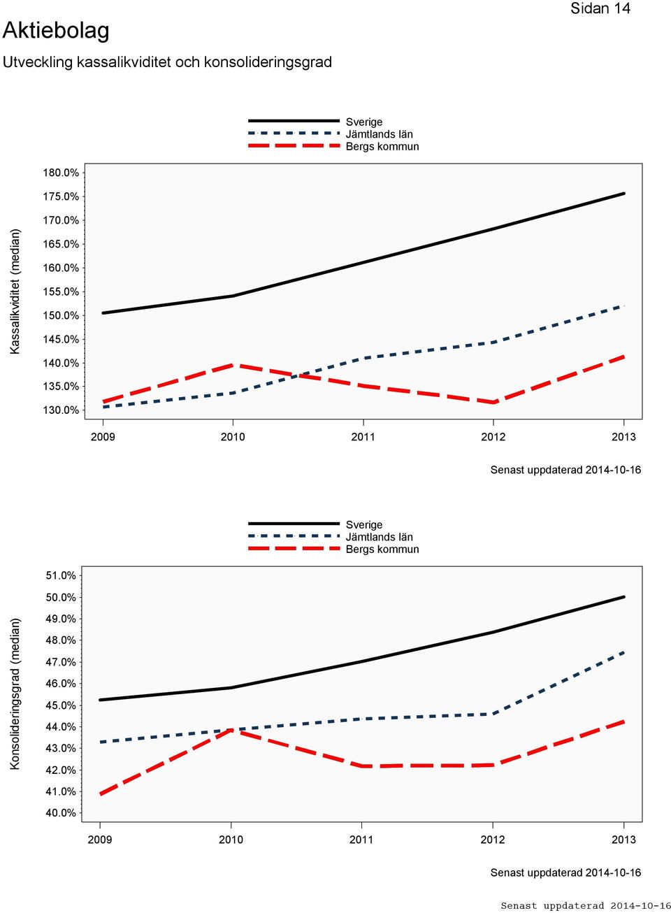 0% 130.0% 2009 2010 2011 2012 2013 51.0% 50.0% Konsolideringsgrad (median) 49.