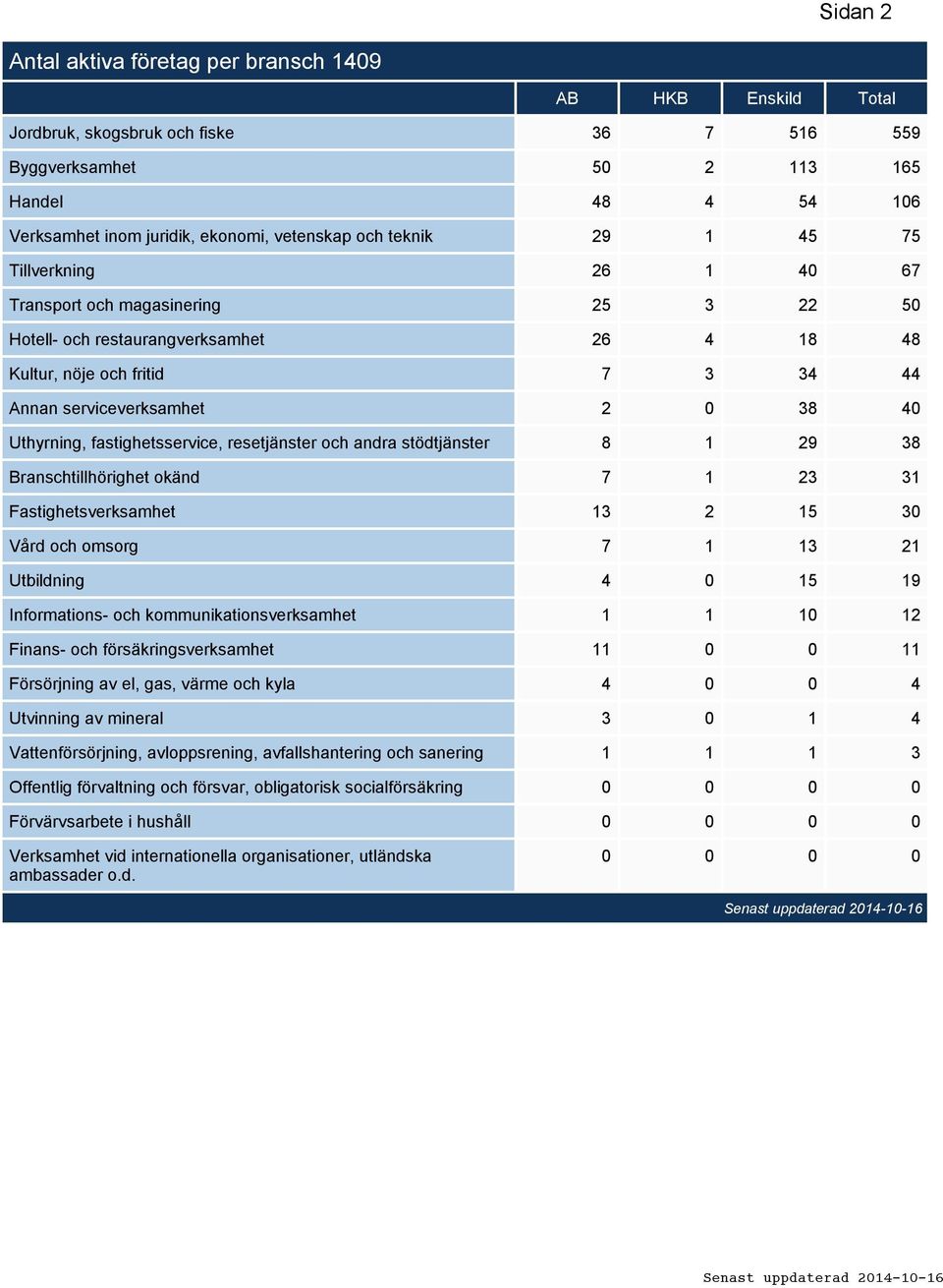 38 40 Uthyrning, fastighetsservice, resetjänster och andra stödtjänster 8 1 29 38 Branschtillhörighet okänd 7 1 23 31 Fastighetsverksamhet 13 2 15 30 Vård och omsorg 7 1 13 21 Utbildning 4 0 15 19