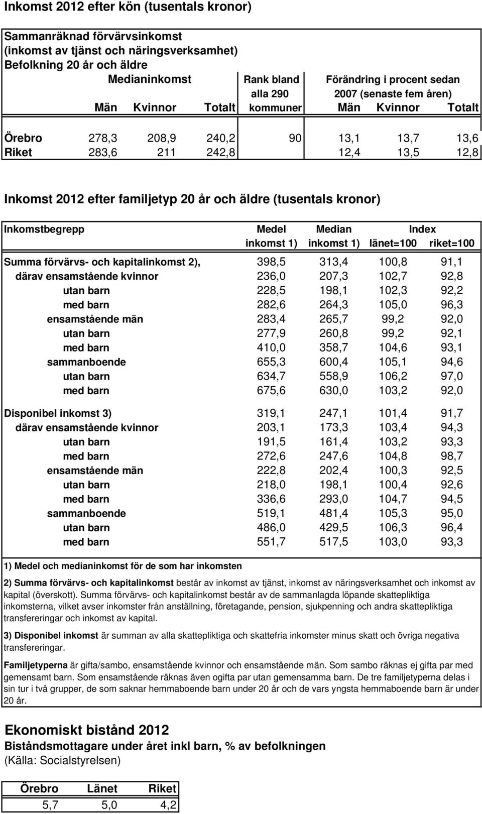 äldre (tusentals kronor) Inkomstbegrepp Medel Median Index inkomst 1) inkomst 1) länet=100 riket=100 Summa förvärvs- och kapitalinkomst 2), 398,5 313,4 100,8 91,1 därav ensamstående kvinnor 236,0