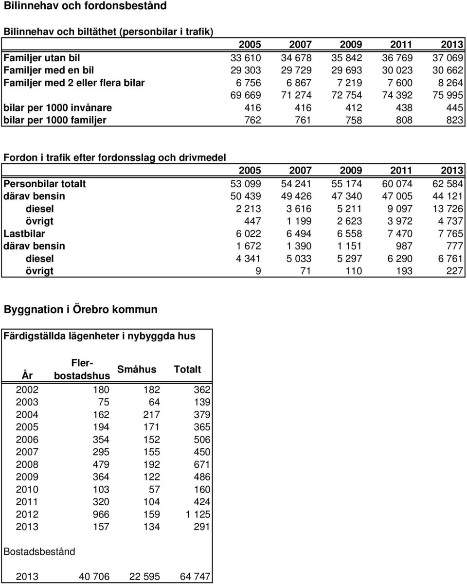 Fordon i trafik efter fordonsslag och drivmedel 2005 2007 2009 2011 2013 Personbilar totalt 53 099 54 241 55 174 60 074 62 584 därav bensin 50 439 49 426 47 340 47 005 44 121 diesel 2 213 3 616 5 211