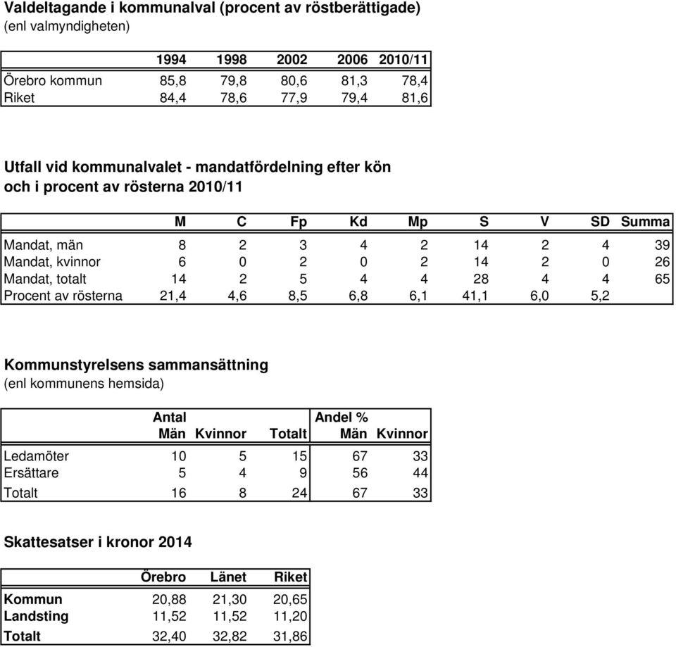 totalt 14 2 5 4 4 28 4 4 65 Procent av rösterna 21,4 4,6 8,5 6,8 6,1 41,1 6,0 5,2 Kommunstyrelsens sammansättning (enl kommunens hemsida) Antal Andel % Män Kvinnor Totalt Män Kvinnor