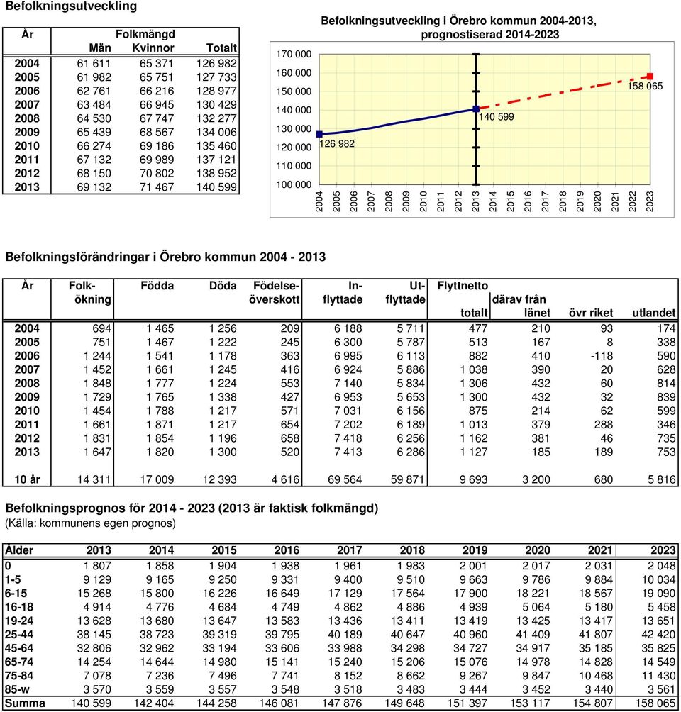 Befolkningsutveckling i Örebro kommun 2004-2013, prognostiserad 2014-2023 140 599 126 982 2004 2005 2006 2007 2008 2009 2010 2011 2012 2013 2014 2015 2016 2017 2018 2019 2020 2021 158 065 2022 2023