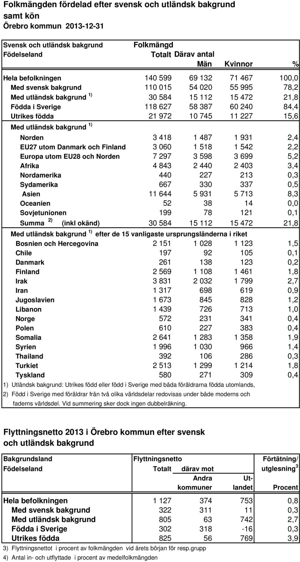 15,6 Med utländsk bakgrund 1) Norden 3 418 1 487 1 931 2,4 EU27 utom Danmark och Finland 3 060 1 518 1 542 2,2 Europa utom EU28 och Norden 7 297 3 598 3 699 5,2 Afrika 4 843 2 440 2 403 3,4