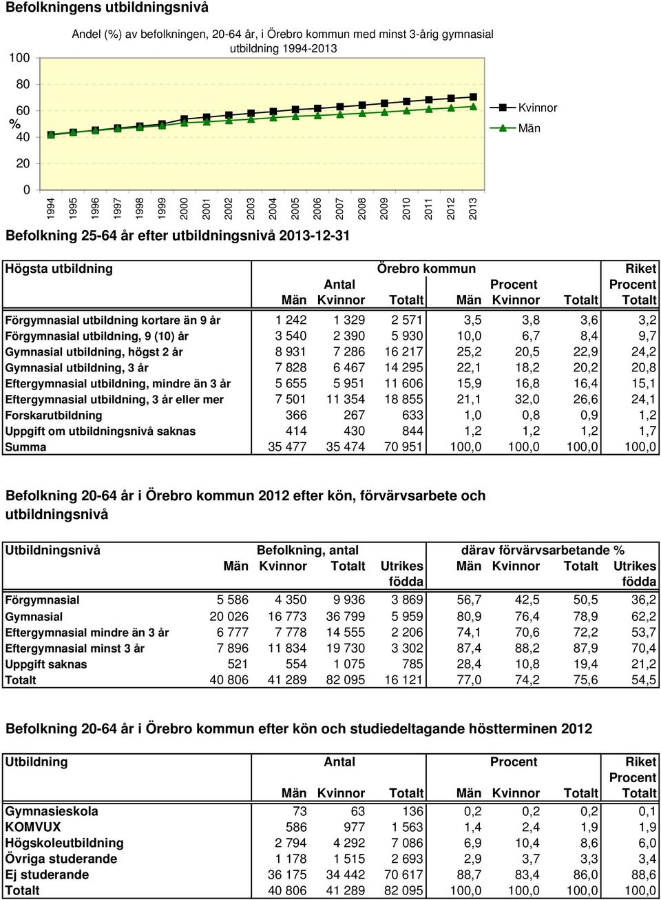 Män Kvinnor Totalt Totalt Förgymnasial utbildning kortare än 9 år 1 242 1 329 2 571 3,5 3,8 3,6 3,2 Förgymnasial utbildning, 9 (10) år 3 540 2 390 5 930 10,0 6,7 8,4 9,7 Gymnasial utbildning, högst 2