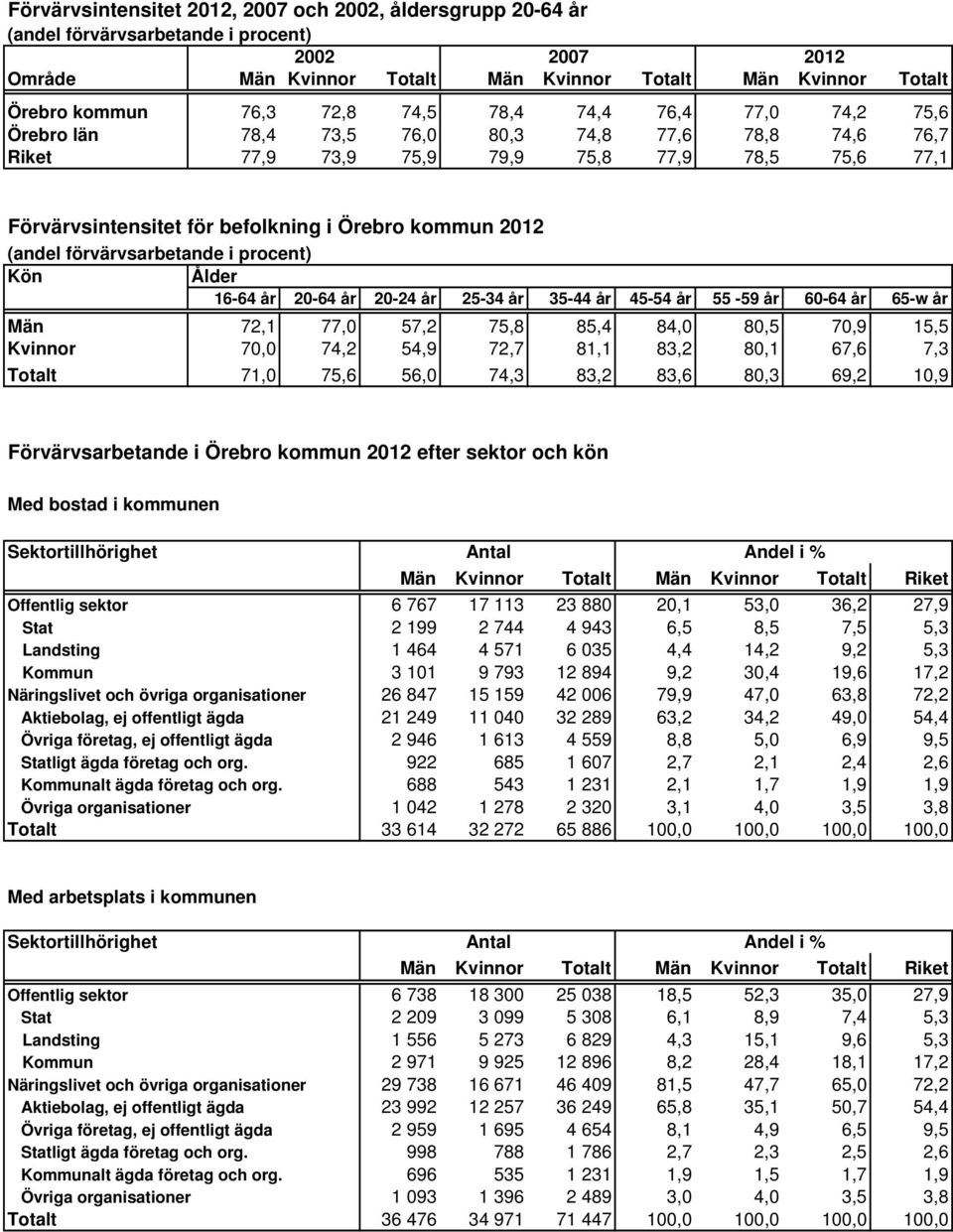 (andel förvärvsarbetande i procent) Kön Ålder 16-64 år 20-64 år 20-24 år 25-34 år 35-44 år 45-54 år 55-59 år 60-64 år 65-w år Män 72,1 77,0 57,2 75,8 85,4 84,0 80,5 70,9 15,5 Kvinnor 70,0 74,2 54,9