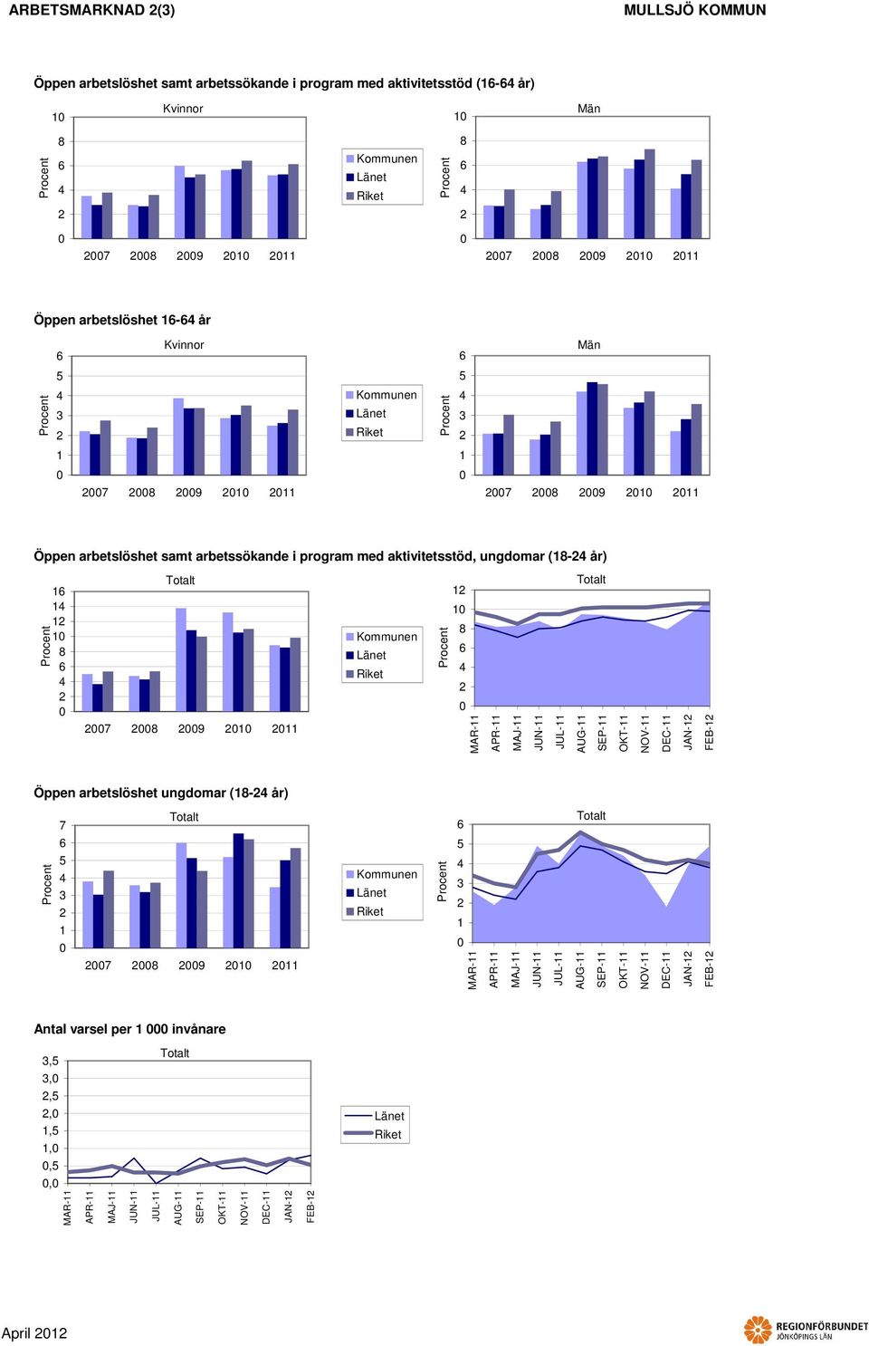 JUL- AUG- SEP- OKT- NOV- DEC- JAN- FEB- Öppen arbetslöshet ungdomar (- år) 9 MAR- APR- MAJ- JUN- JUL- AUG- SEP- OKT-