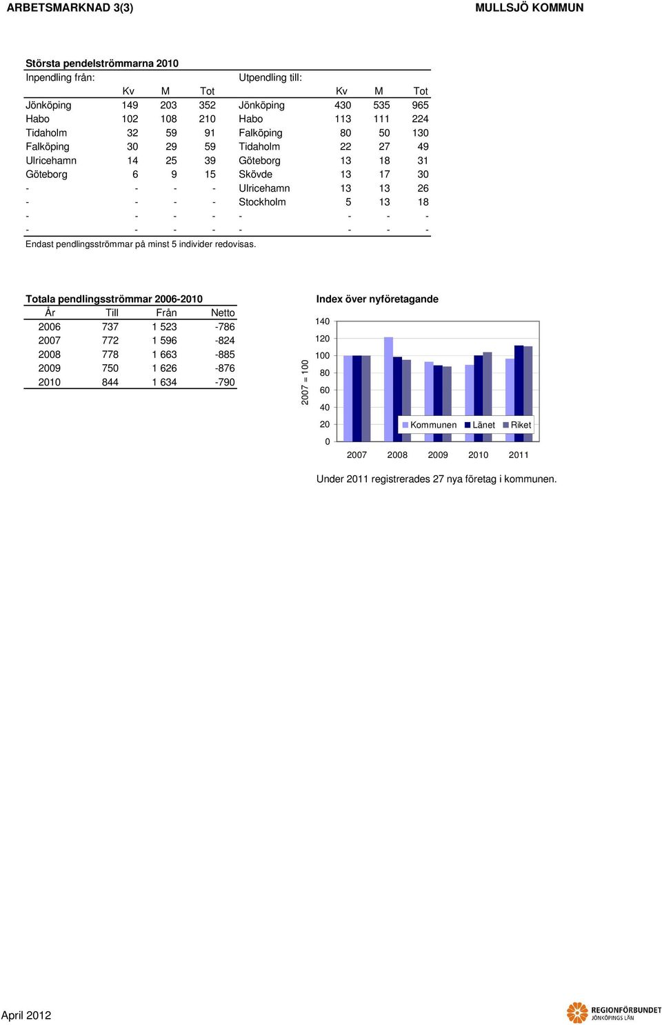 - - - Stockholm - - - - - - - - - - - - - - - - Endast pendlingsströmmar på minst individer redovisas.
