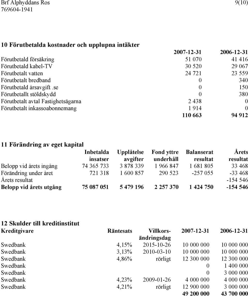 se 0 150 Förutbetallt stöldskydd 0 380 Förutbetalt avtal Fastighetsägarna 2 438 0 Förutbetalt inkassoabonnemang 1 914 0 110 663 94 912 11 Förändring av eget kapital Inbetalda Upplåtelse Fond yttre